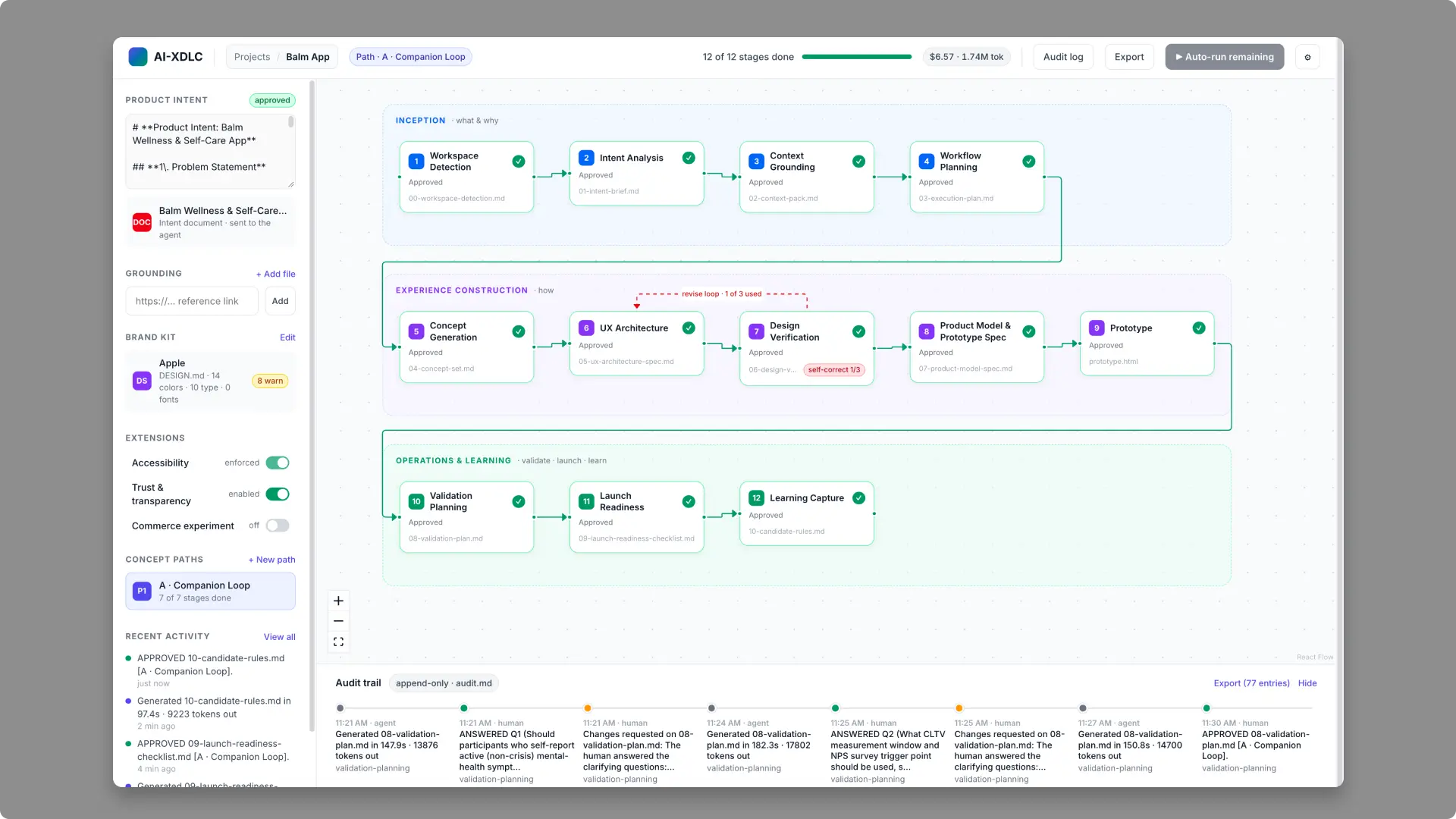 AI-XDLC runner after a completed twelve-stage run for a wellness app: three phase lanes of approved nodes, a revise loop on Design Verification, the brand kit and grounding sidebar, the running cost of the project, and the append-only audit trail