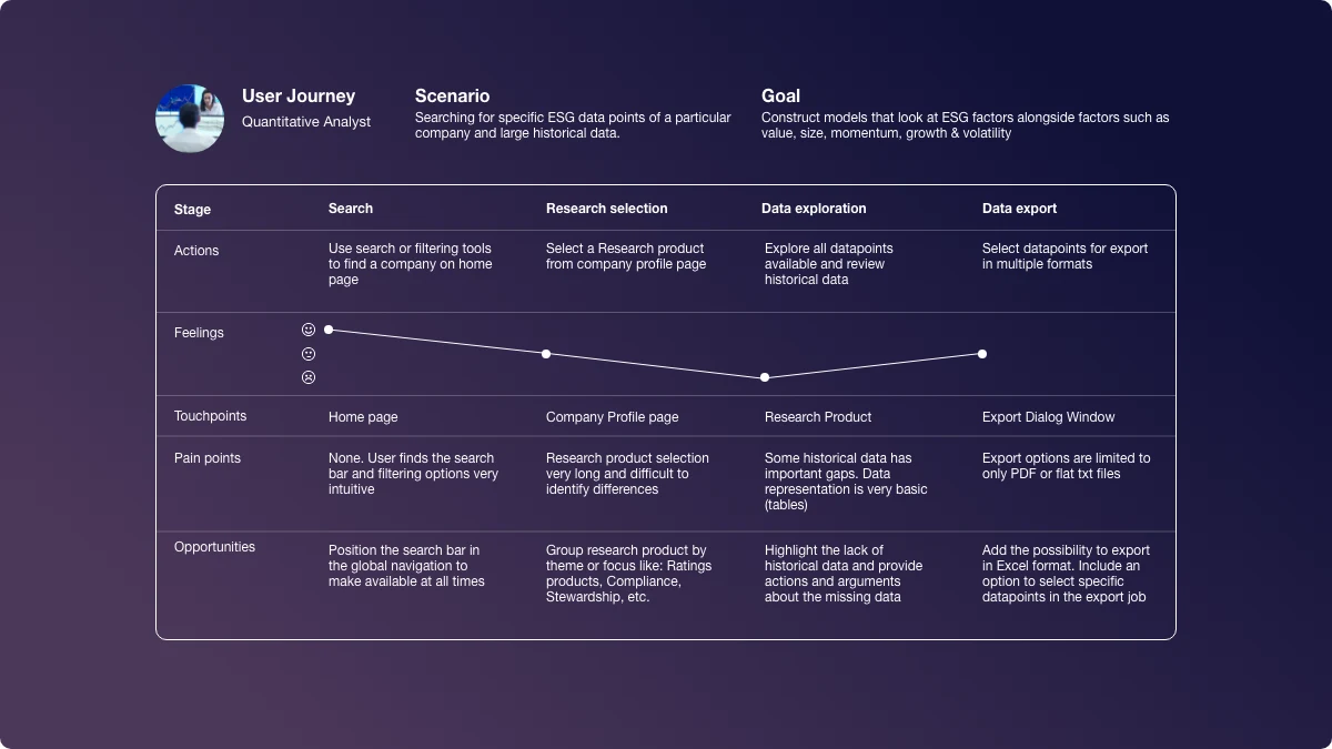 A journey map for a quantitative analyst persona: stages for search, research selection, data exploration and data export, with rows for actions, feelings, touchpoints, pain points and opportunities