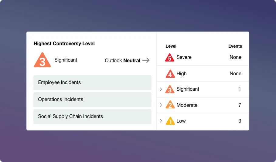 A controversy panel showing the highest controversy level, Significant, with a neutral outlook, incident categories, and a table of event counts by severity from Severe to Low