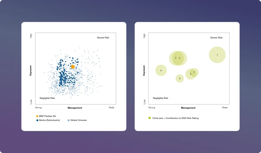 Two ESG risk charts: a scatter of companies by exposure and management with one company highlighted against its subindustry and the global universe, and a bubble chart sizing each issue by its contribution to the ESG Risk Rating