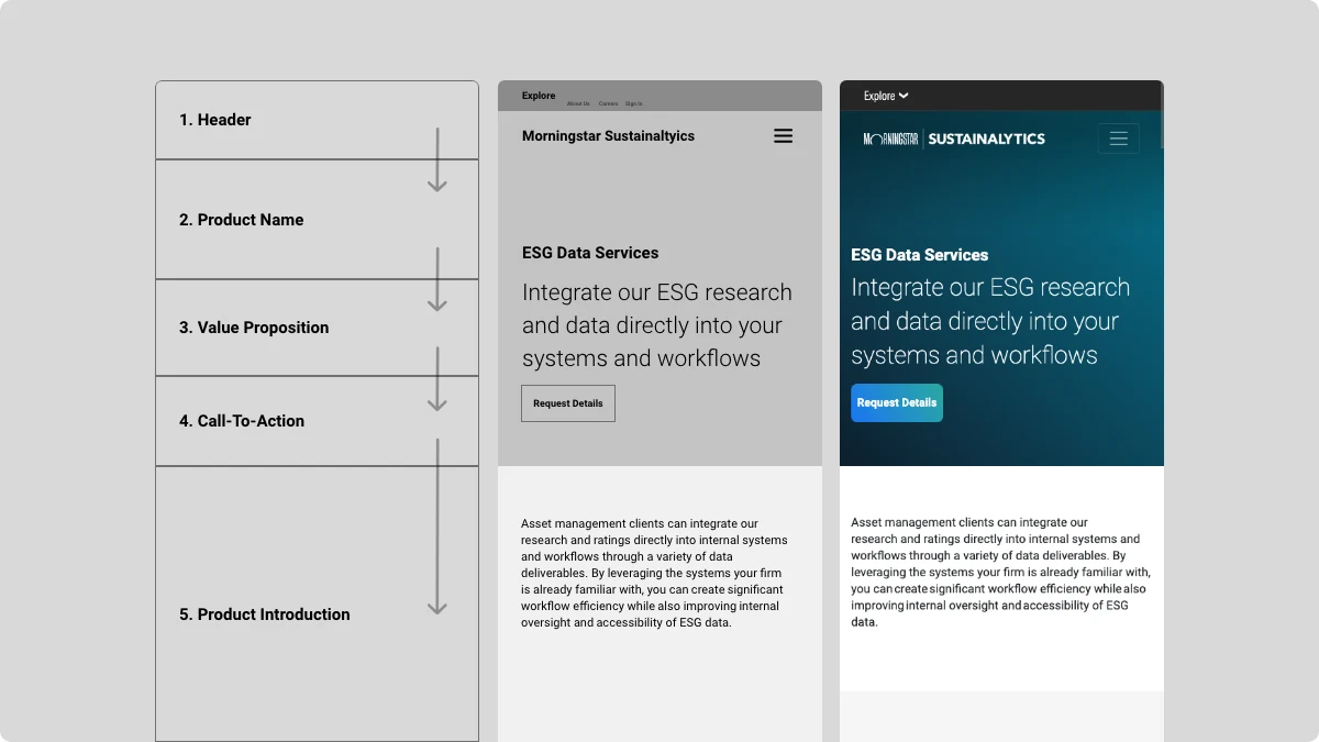 A content priority guide for a product page: a numbered text outline of header, product name, value proposition, call to action and product introduction, shown beside the resulting mobile page and its dark-theme variant