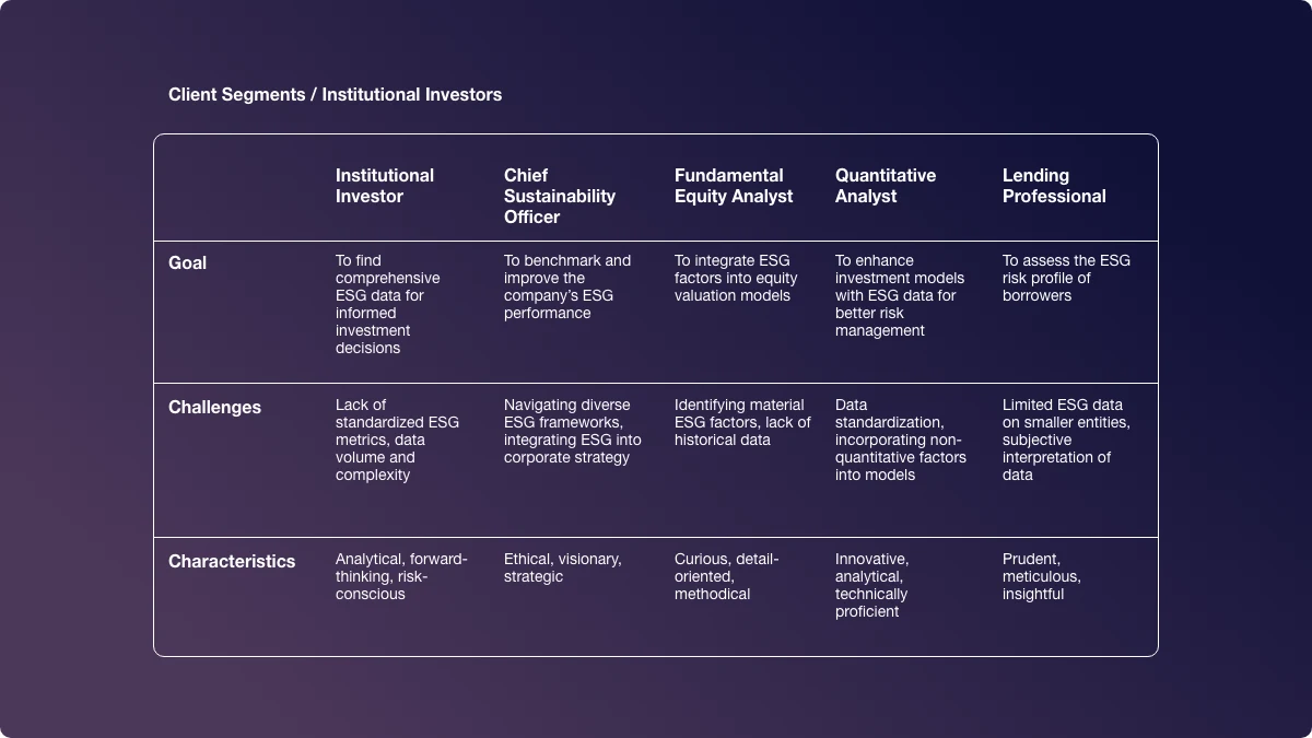 A table profiling institutional investor client segments: institutional investor, chief sustainability officer, fundamental equity analyst, quantitative analyst, and lending professional, each with a goal, challenges, and characteristics