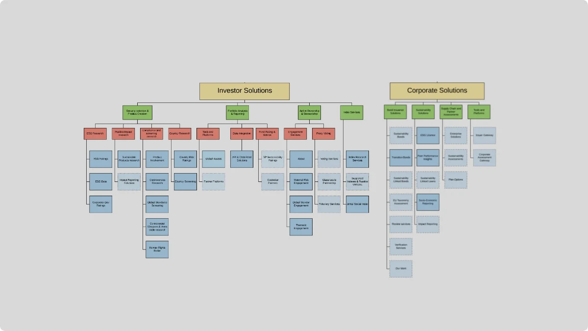 A site map with two top-level branches, Investor Solutions and Corporate Solutions, each fanning out into product and content pages